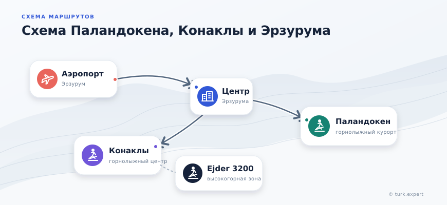СхемаПаландокена, Конаклы и Эрзурума
