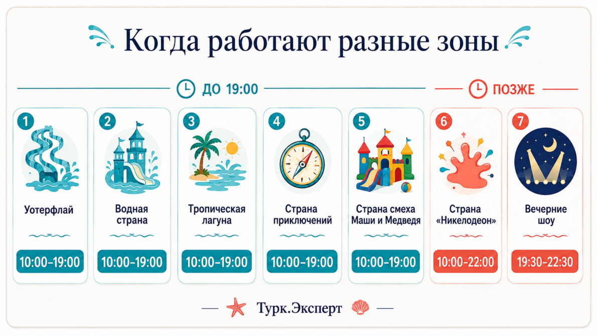 Когда работают разные зоны
