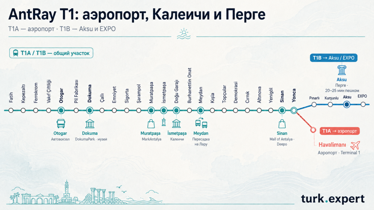 Схема маршрута AntRay T1 в Анталье со всеми остановками T1A и T1B, аэропортом, Калеичи, автовокзалом, Ларой и Перге